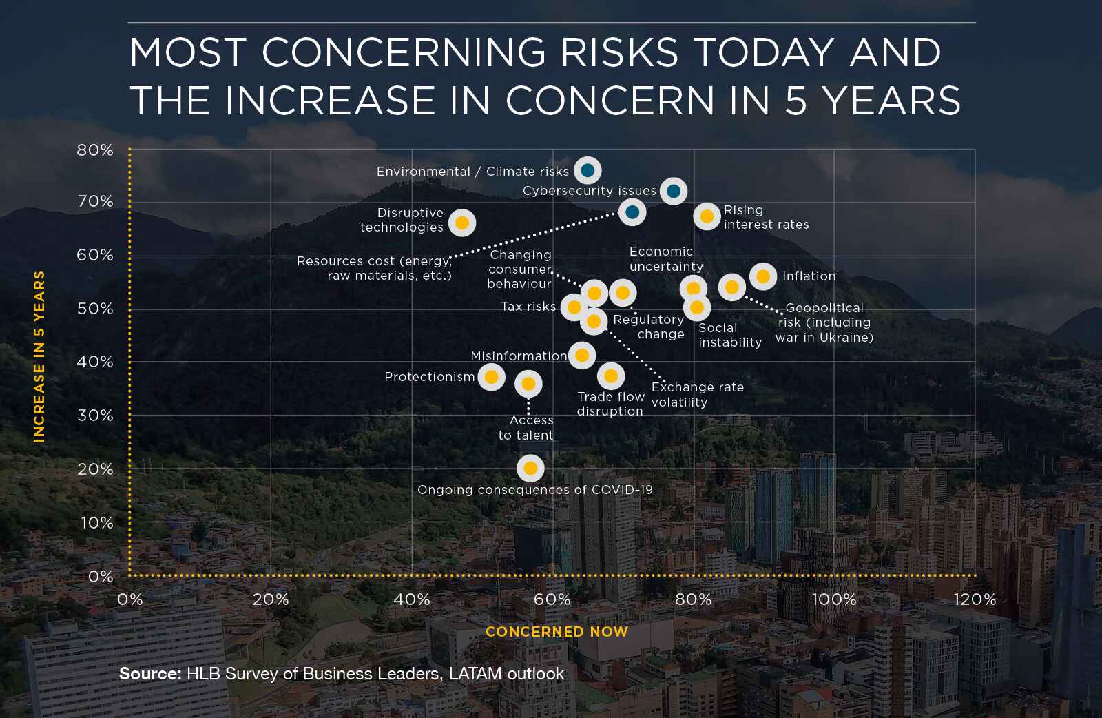 Chart 2 showcasing the most concerning risk factors for LATAM business leaders