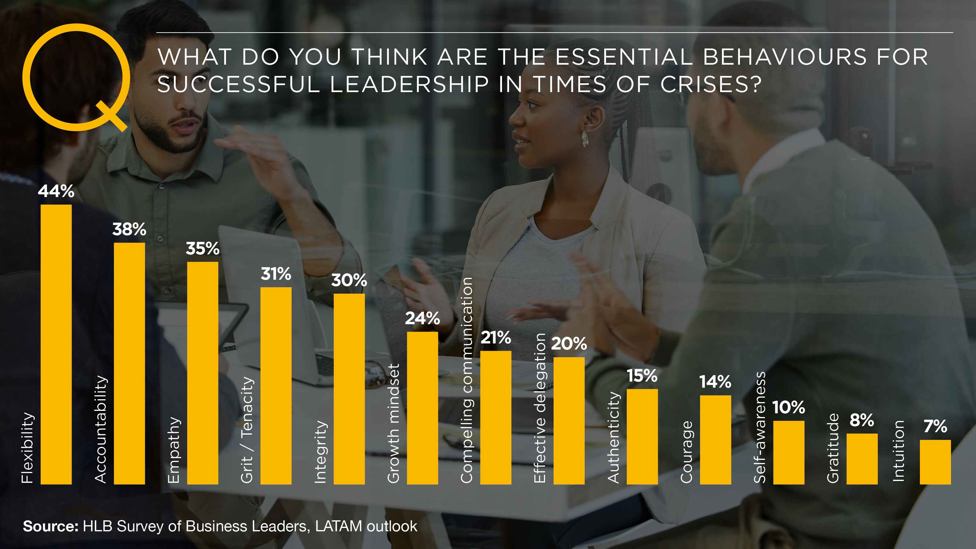 Chart showcasing key LATAM leadership behavior's  to help navigate the current business landscape