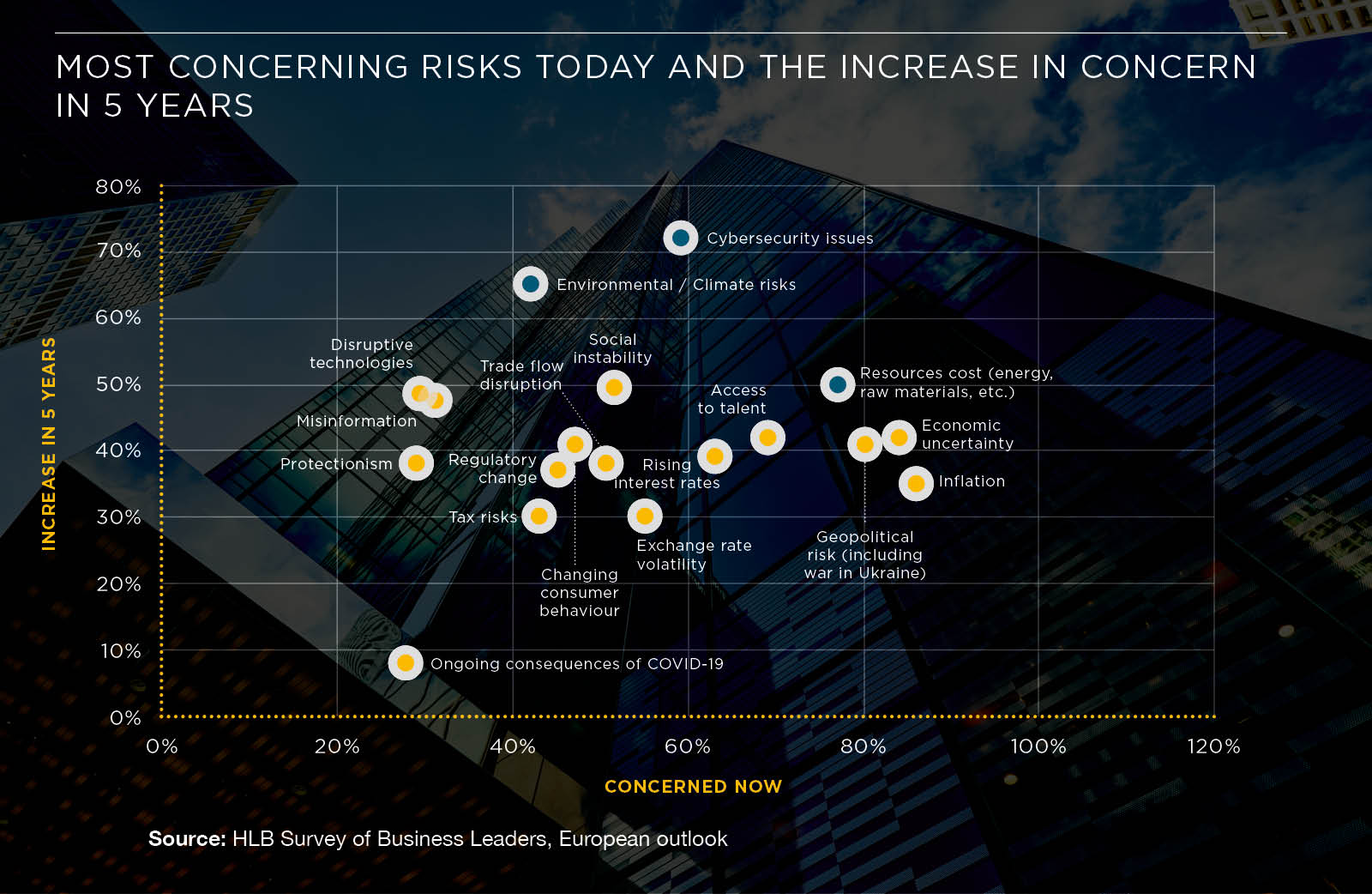Risk matrix chart of risk factors affecting European business leaders