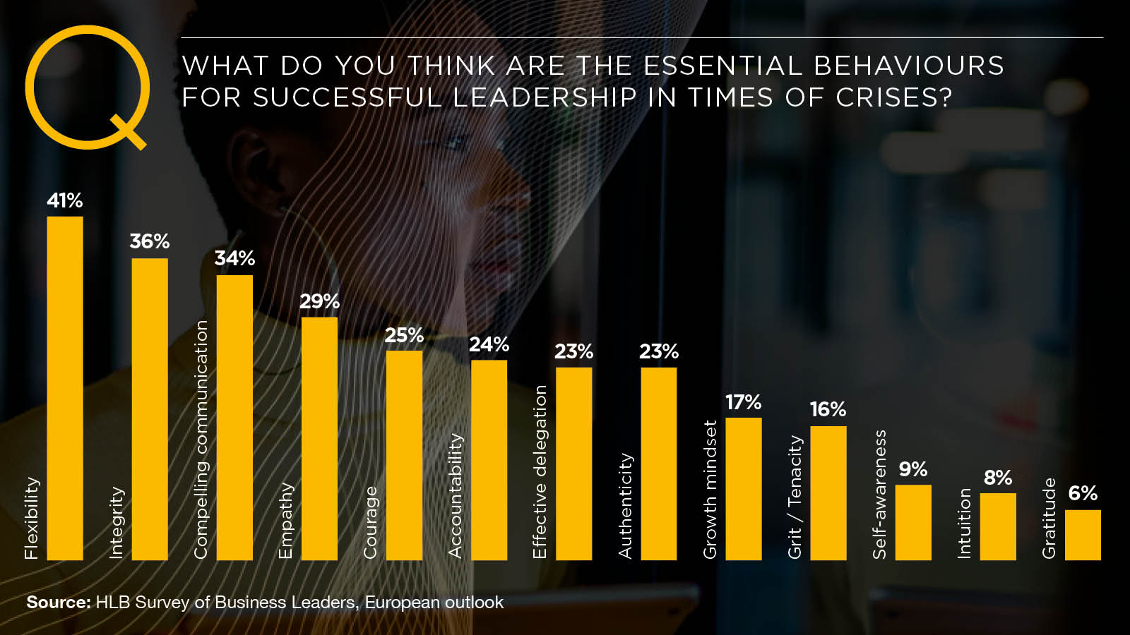 Leadership behavior's chart