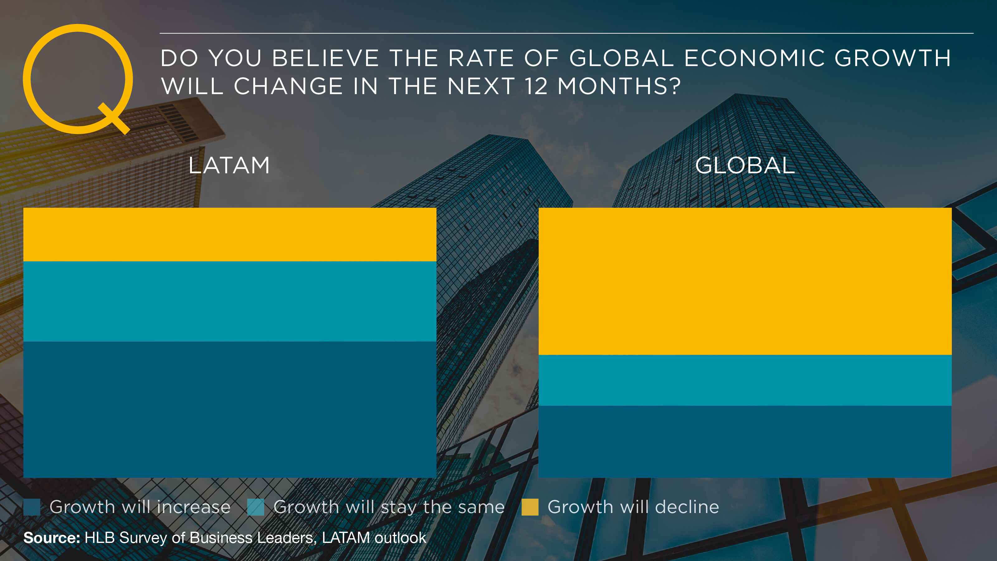 Chart 1 showing LATAM vs Global data on economic growth