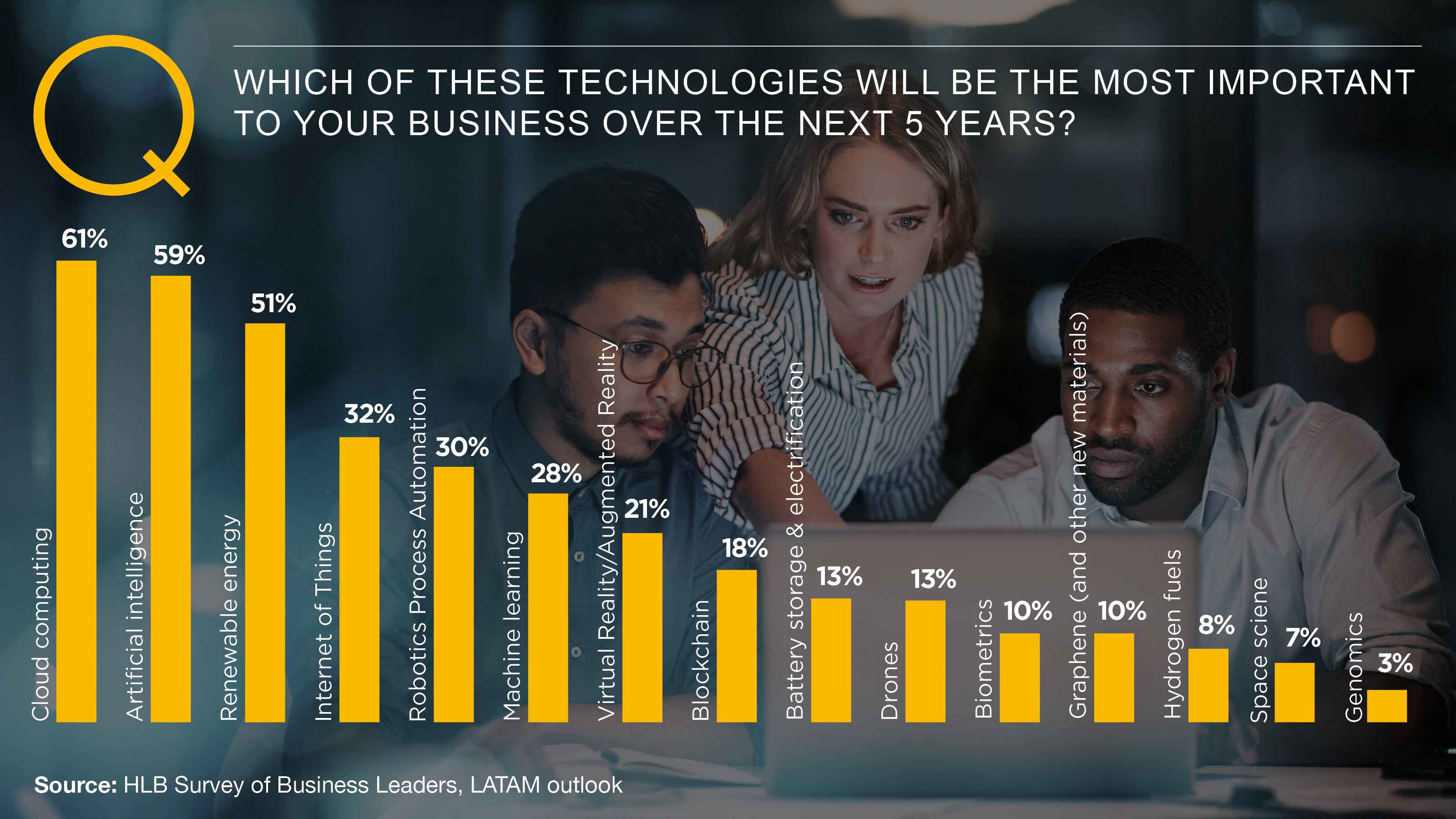 LATAM business leaders chart showcasing what technologies will be important over the next 5 years.