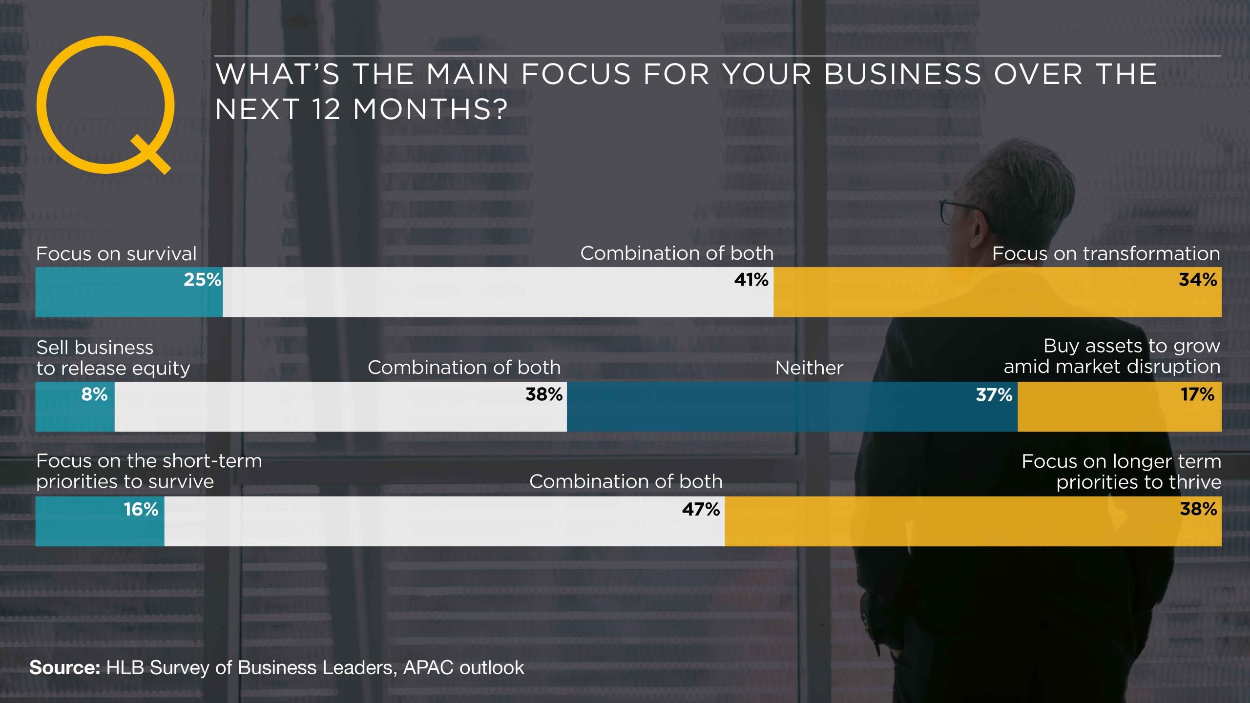 Seeking efficient and sustainable paths to growth: APAC leaders’ agenda. Focus chart