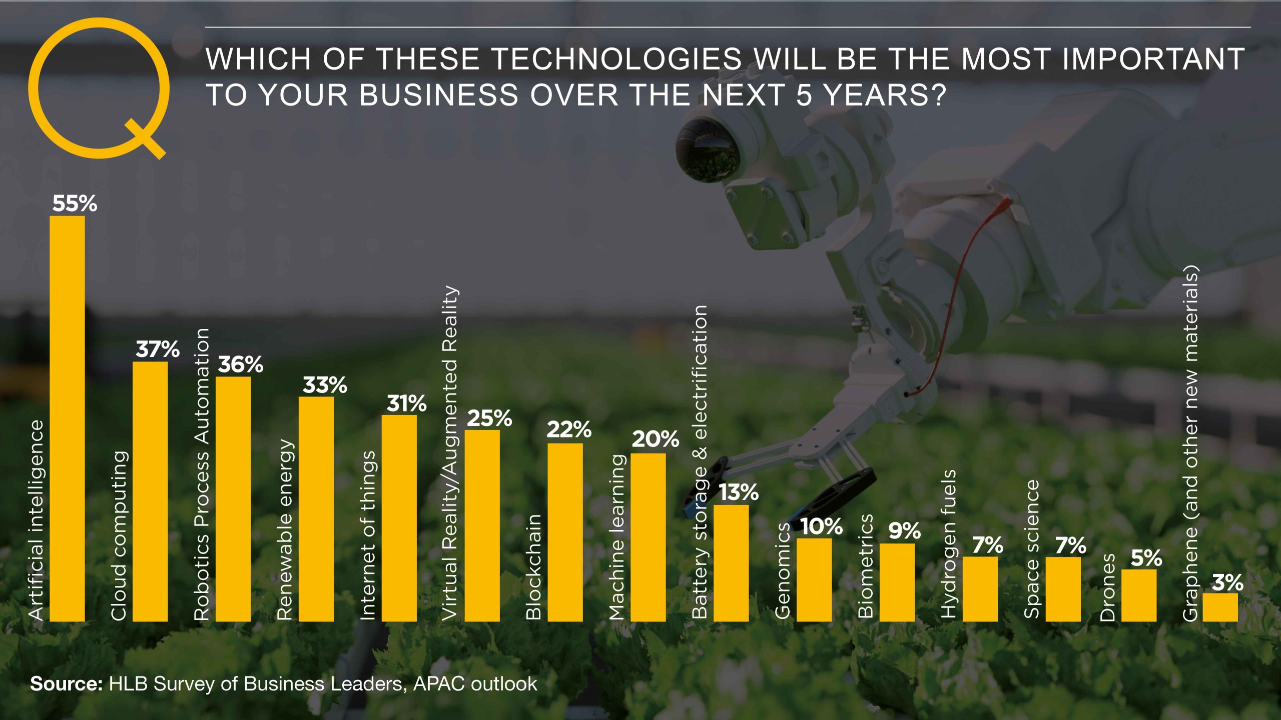 Seeking efficient and sustainable paths to growth: APAC leaders’ agenda. Next 5 years technologies chart