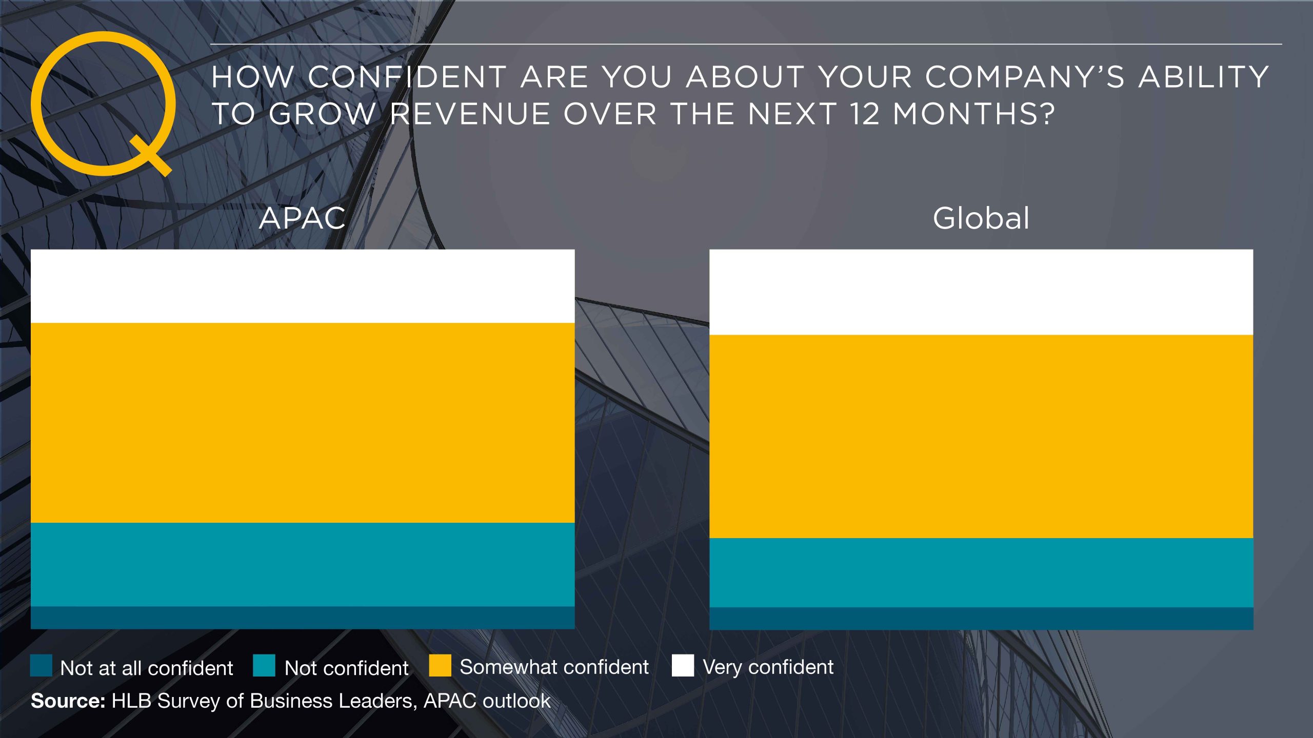 Seeking efficient and sustainable paths to growth: APAC leaders’ agenda. APAC vs Global chart