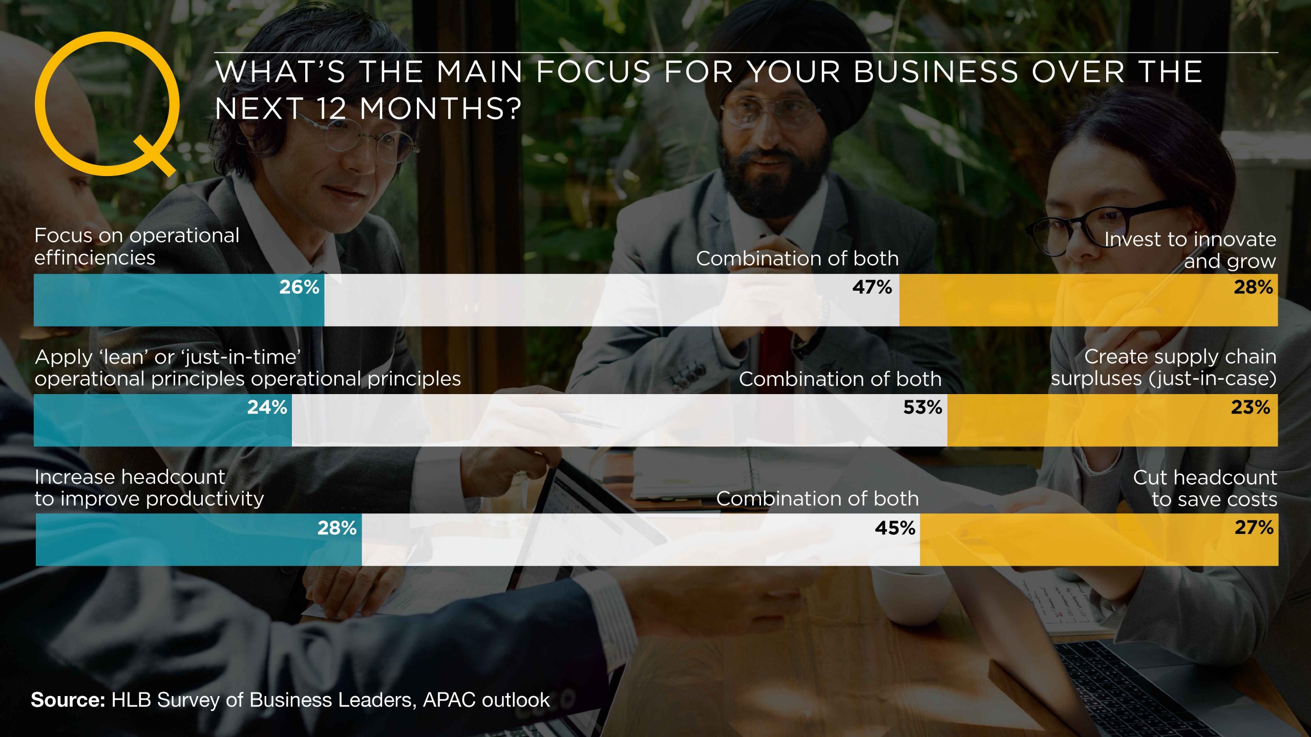 Seeking efficient and sustainable paths to growth: APAC leaders’ agenda. Main focus over 12 months chart