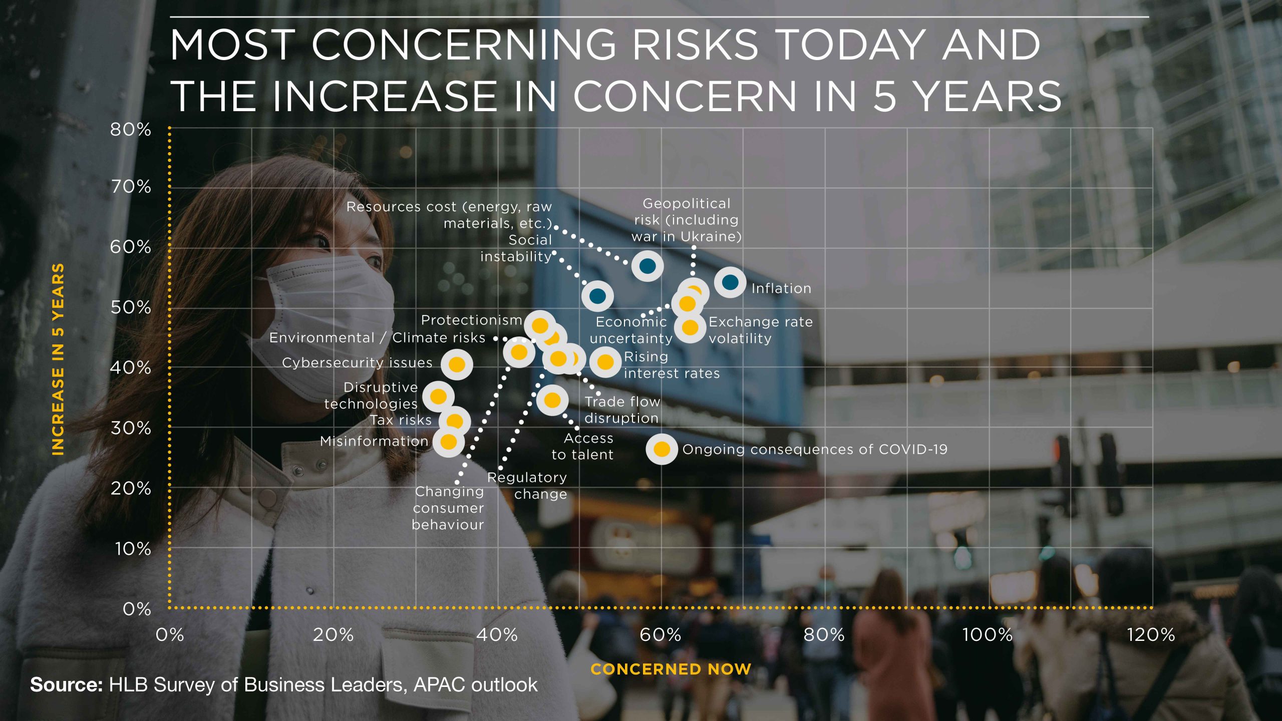 Seeking efficient and sustainable paths to growth: APAC leaders’ agenda. Risk matrix chart