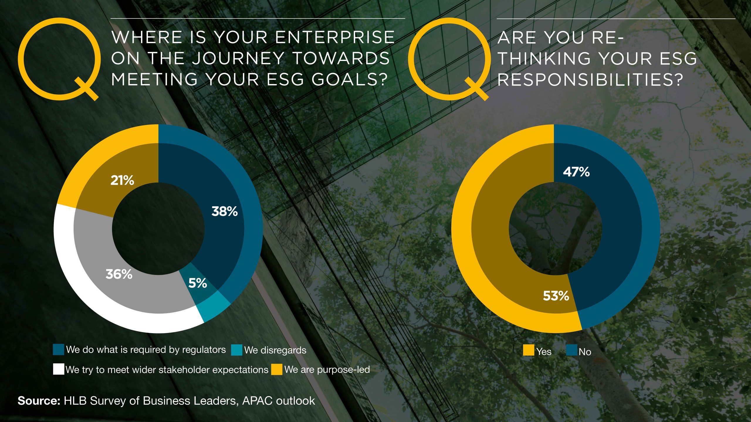 Seeking efficient and sustainable paths to growth: APAC leaders’ agenda. ESG question chart