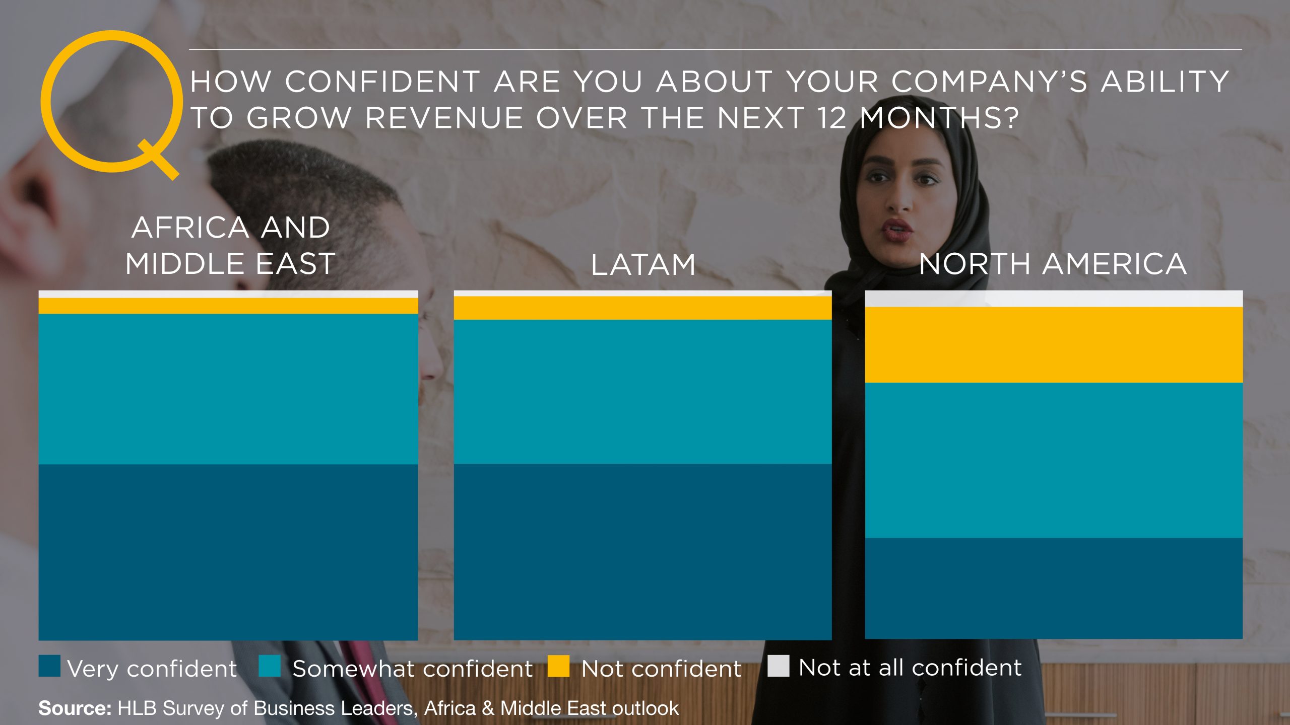 Plotting a course for growth amidst disruption - Africa and the Middle East chart 1: A&ME data comparison with other regions