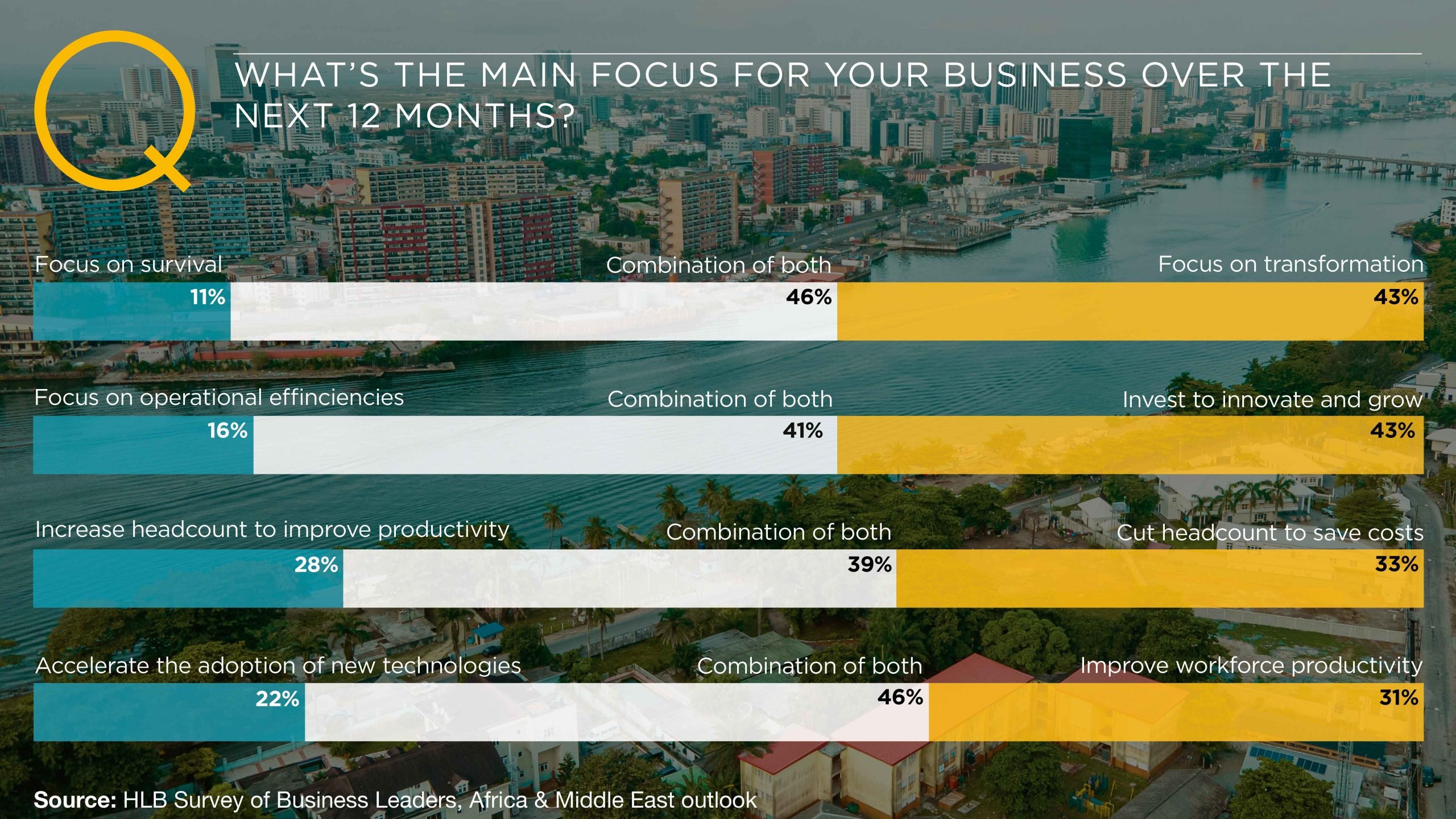 Plotting a course for growth amidst disruption - Africa and the Middle East chart showing the focus of Africa and Middle East business leaders focus over the next 12 months 