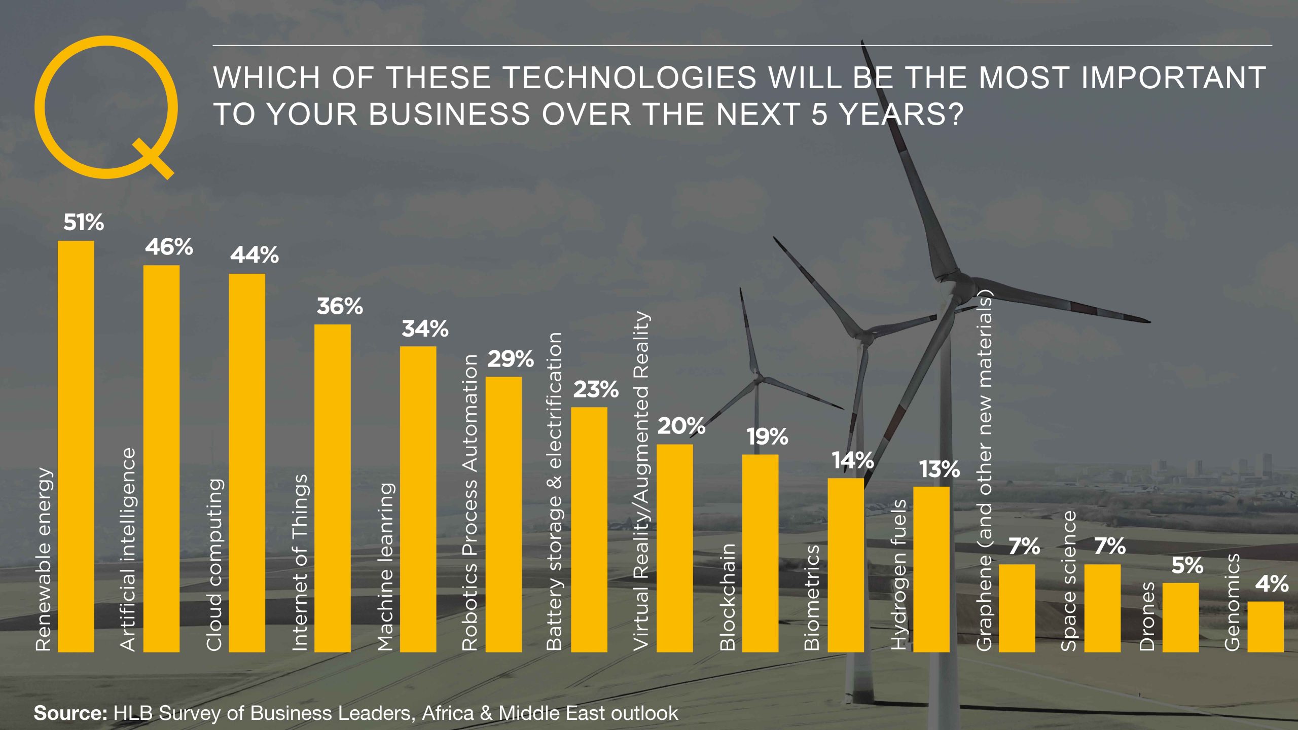 Plotting a course for growth amidst disruption - Africa and the Middle East chart showing technologies business leaders believe will be the most important over the next 5 years