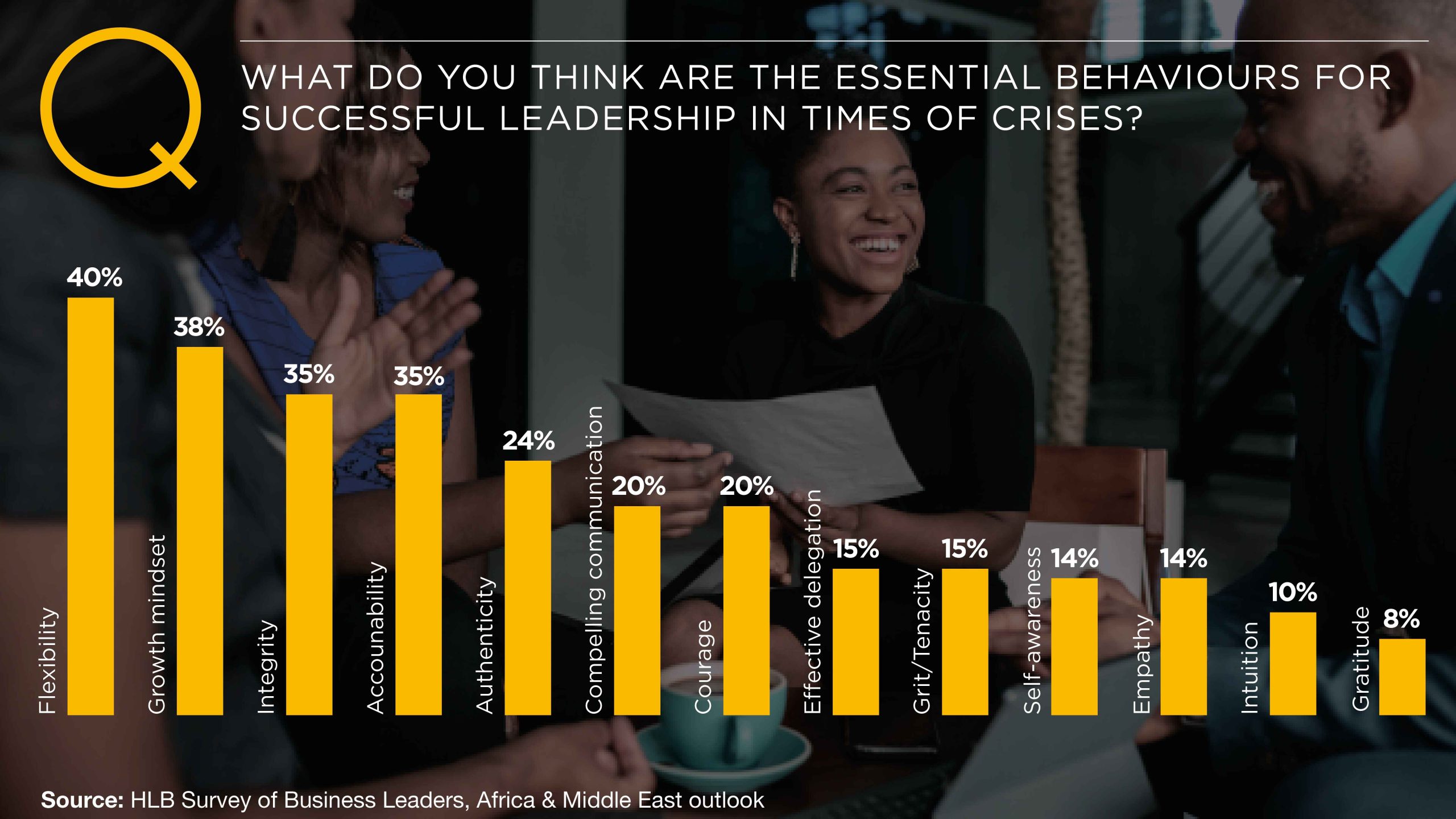 Plotting a course for growth amidst disruption - Africa and the Middle East chart showing top leadership behaviours business leaders need to navigate the storm in the region