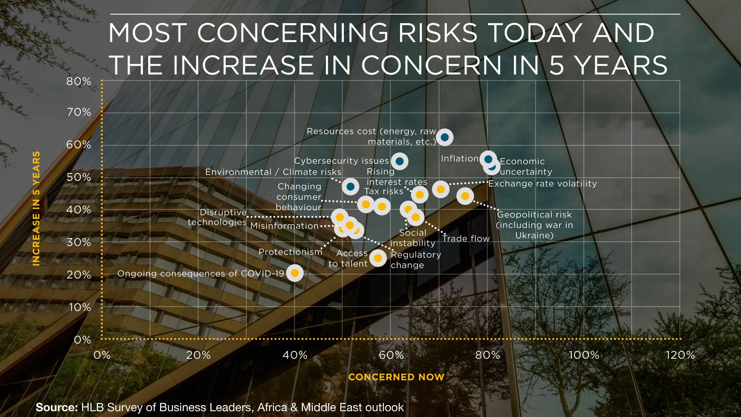 Trazando un curso para el crecimiento en medio de la disrupción: gráfico de matriz de riesgo de África y Oriente Medio